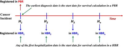 Cancer survival: left truncation and comparison of results from hospital-based cancer registry and population-based cancer registry